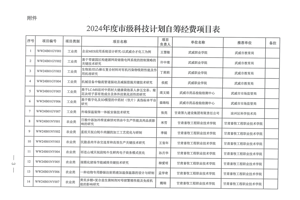 学院2个项目成功入选武威市2024年度市级科技计划自筹经费项目