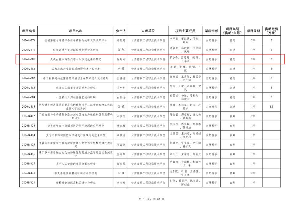 附件3.2026年甘肃省高校教师创新基金立项名单及经费分配情况_51(1)