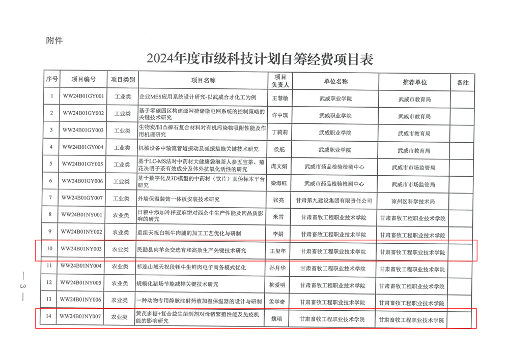 武威市科学技术局关于立项下达武威市2024年度市级科技计划自筹经费项目的通知(王玺年-魏瑞)_03(1)