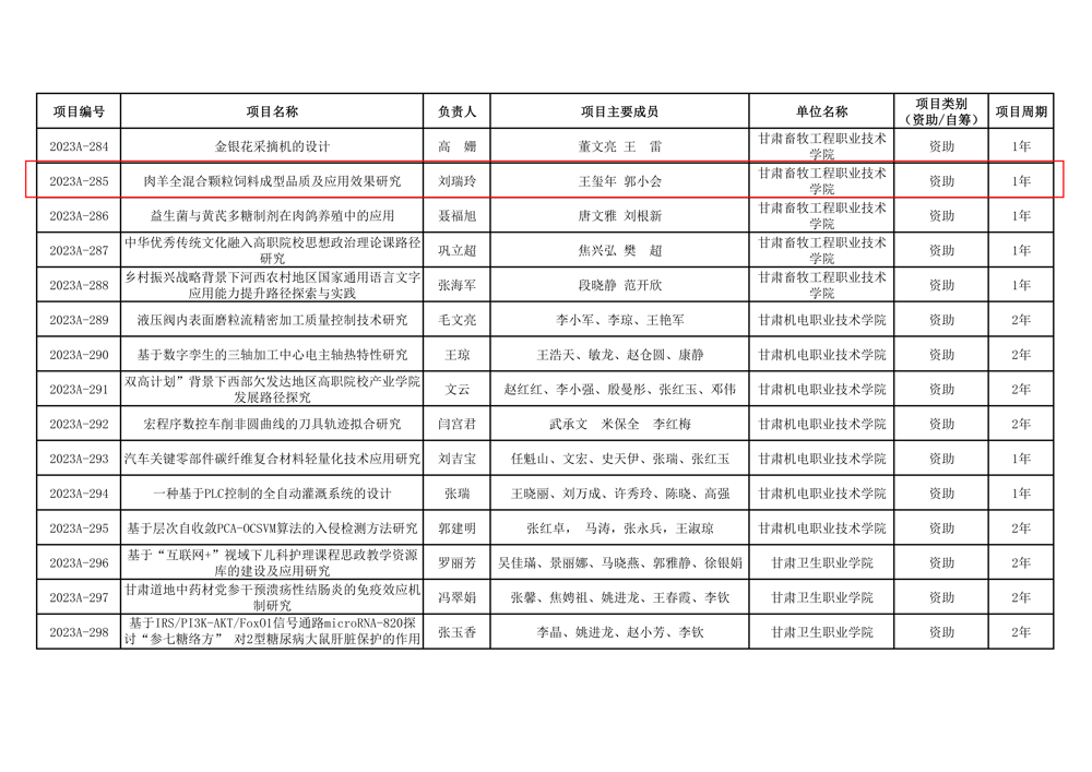 附件1：2023年高校教师创新基金项目立项名单_20(1)