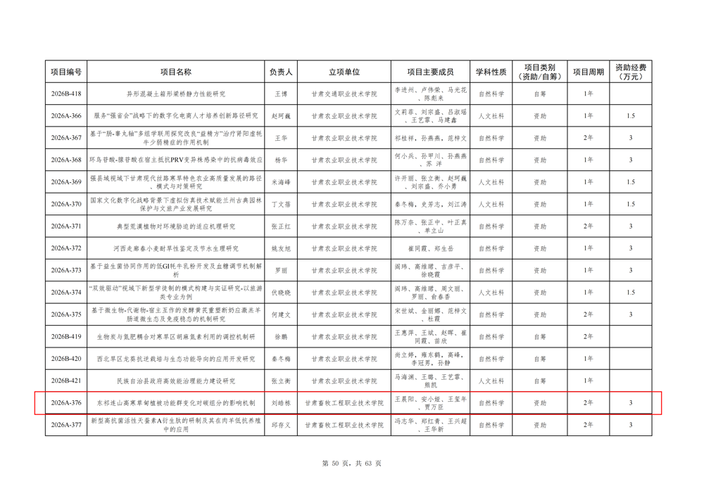 附件3.2026年甘肃省高校教师创新基金立项名单及经费分配情况_50(1)